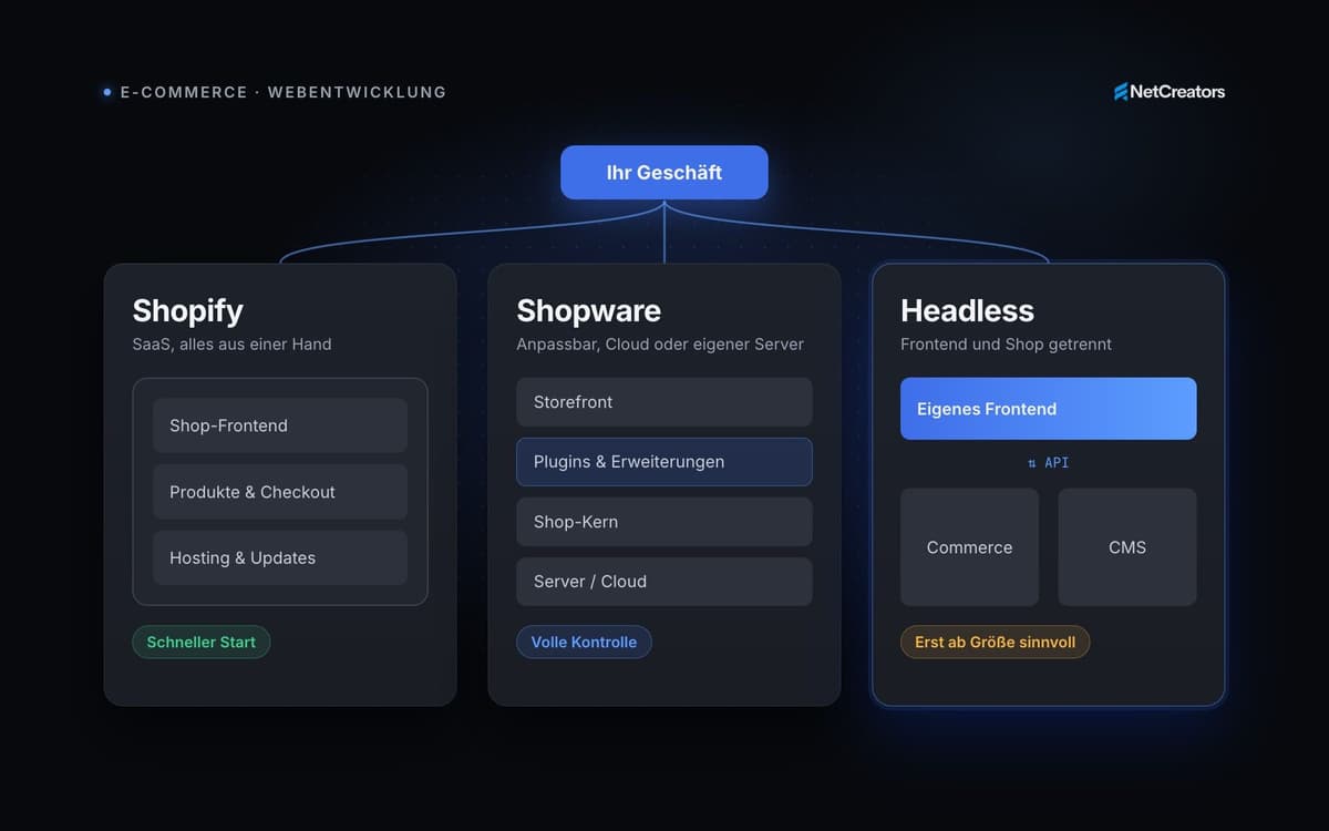 Shopify, Shopware oder Headless? Eine Entscheidungshilfe für Onlineshops