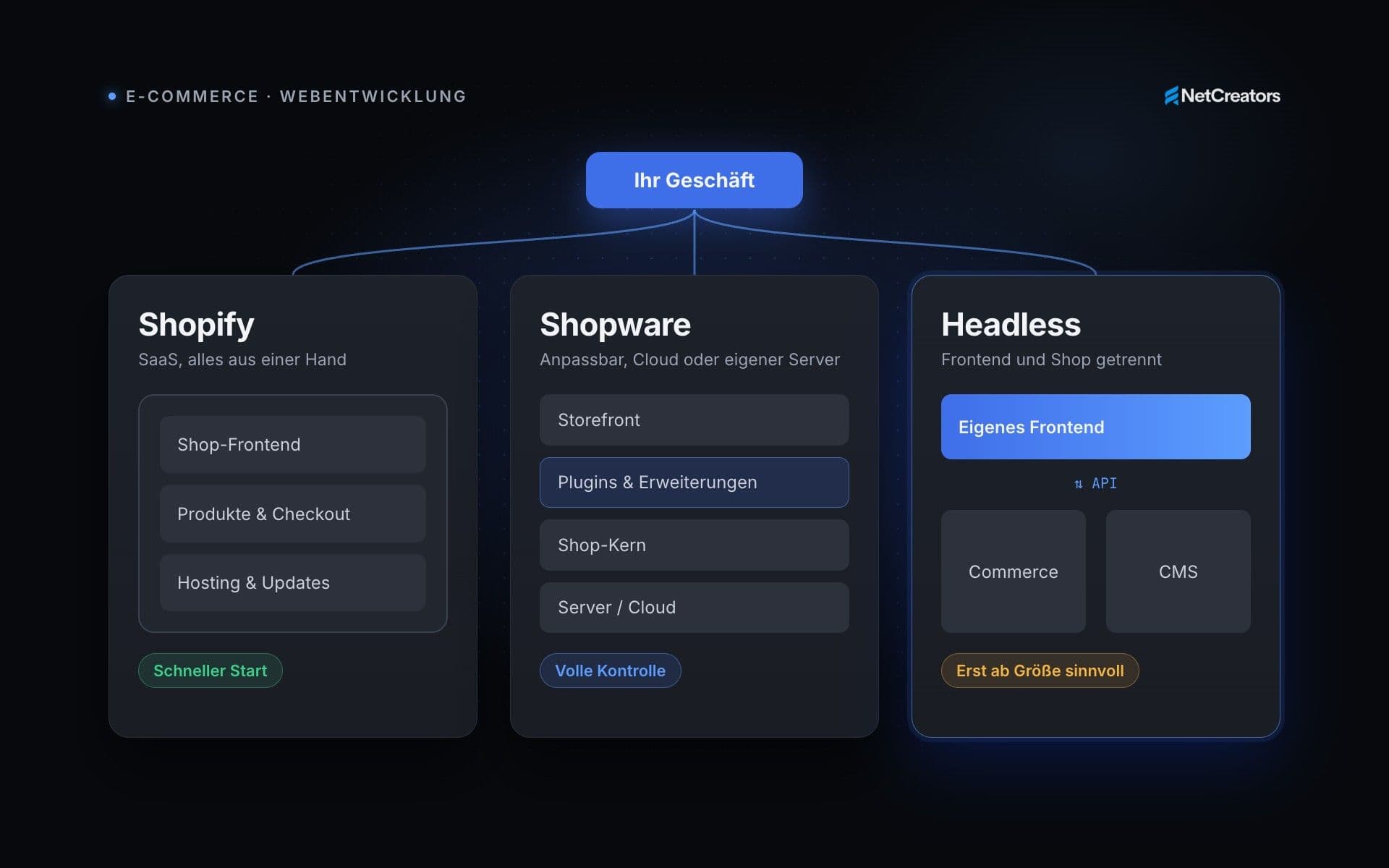 Shopify, Shopware oder Headless? Eine Entscheidungshilfe für Onlineshops