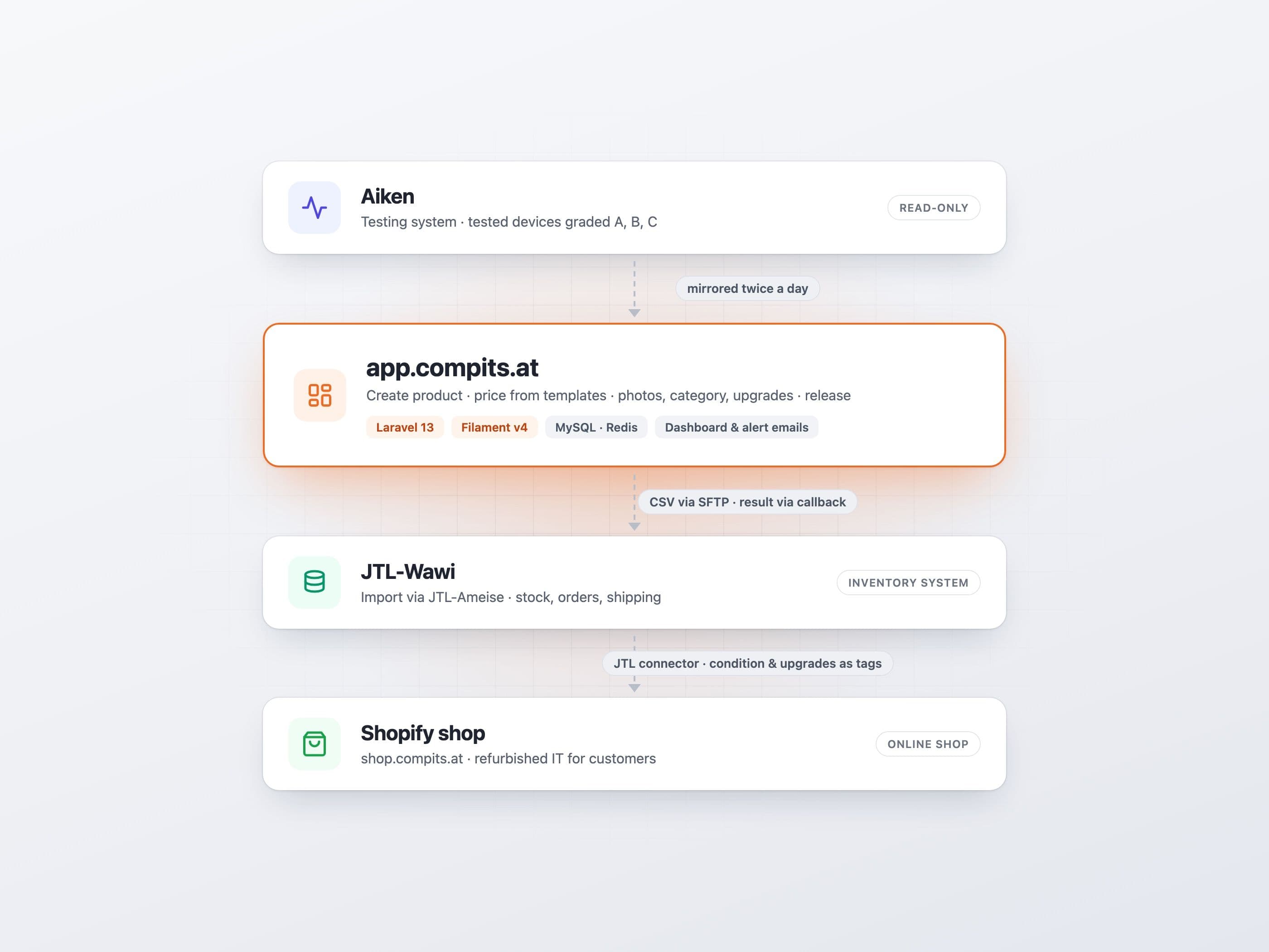 compits app pipeline: Aiken testing system, the app, JTL-Wawi and the Shopify shop