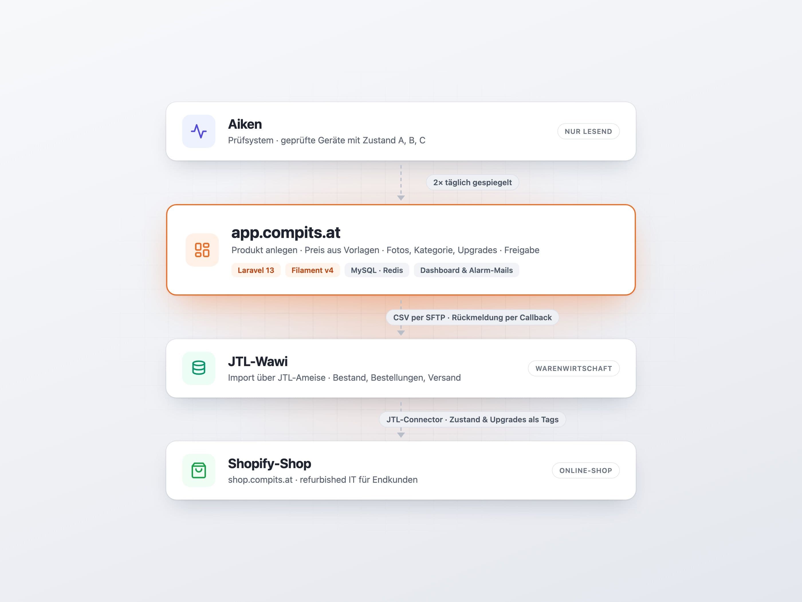 Ablauf der compits App: Aiken-Prüfsystem, App, JTL-Wawi und Shopify-Shop